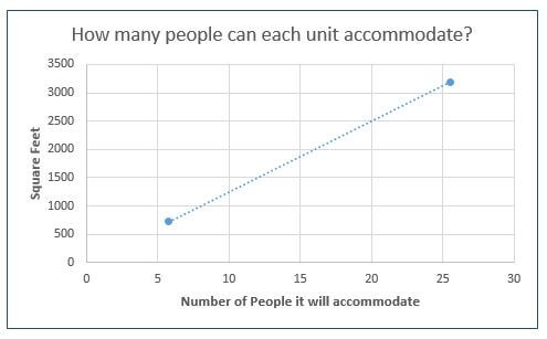 Graph showing how many people each unit can accommodate Graph showing how many people each unit can accommodate