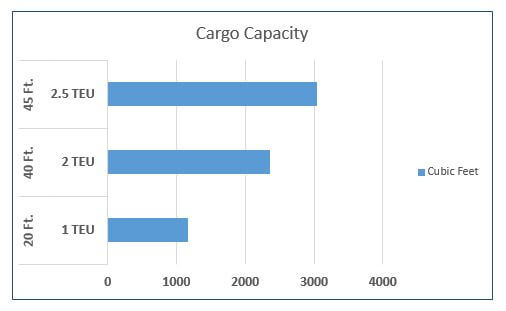 cargo capacity chart cargo capacity chart